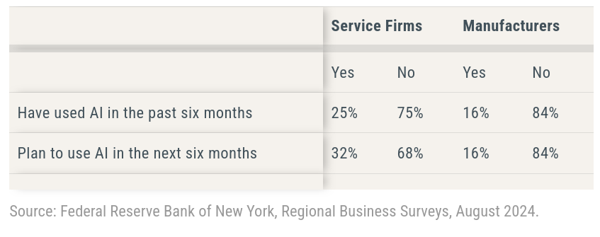 /brief/img/Screenshot 2024-09-05 at 07-56-37 AI and the Labor Market Will Firms Hire Fire or Retrain - Liberty Street Economics.png